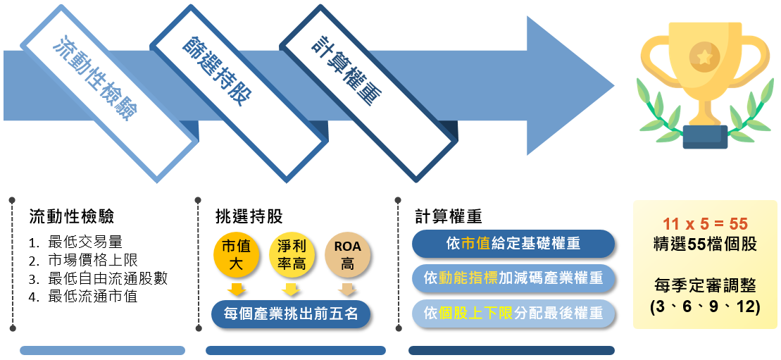 凱基全球菁英55 ETF追蹤指數編製重點